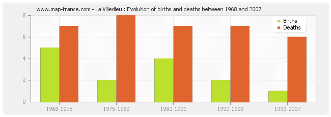 La Villedieu : Evolution of births and deaths between 1968 and 2007